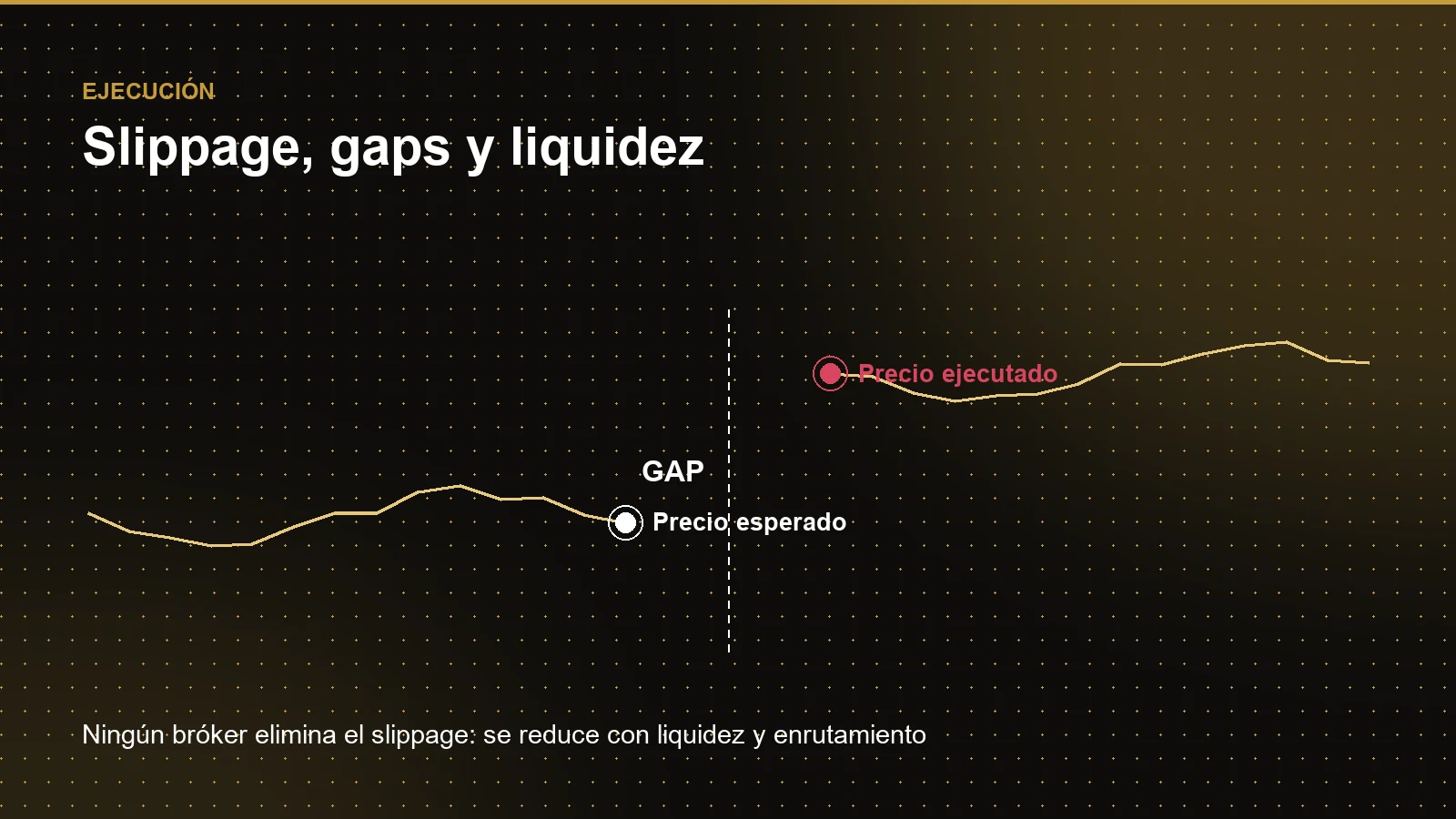 Slippage, gaps and liquidity: your execution price